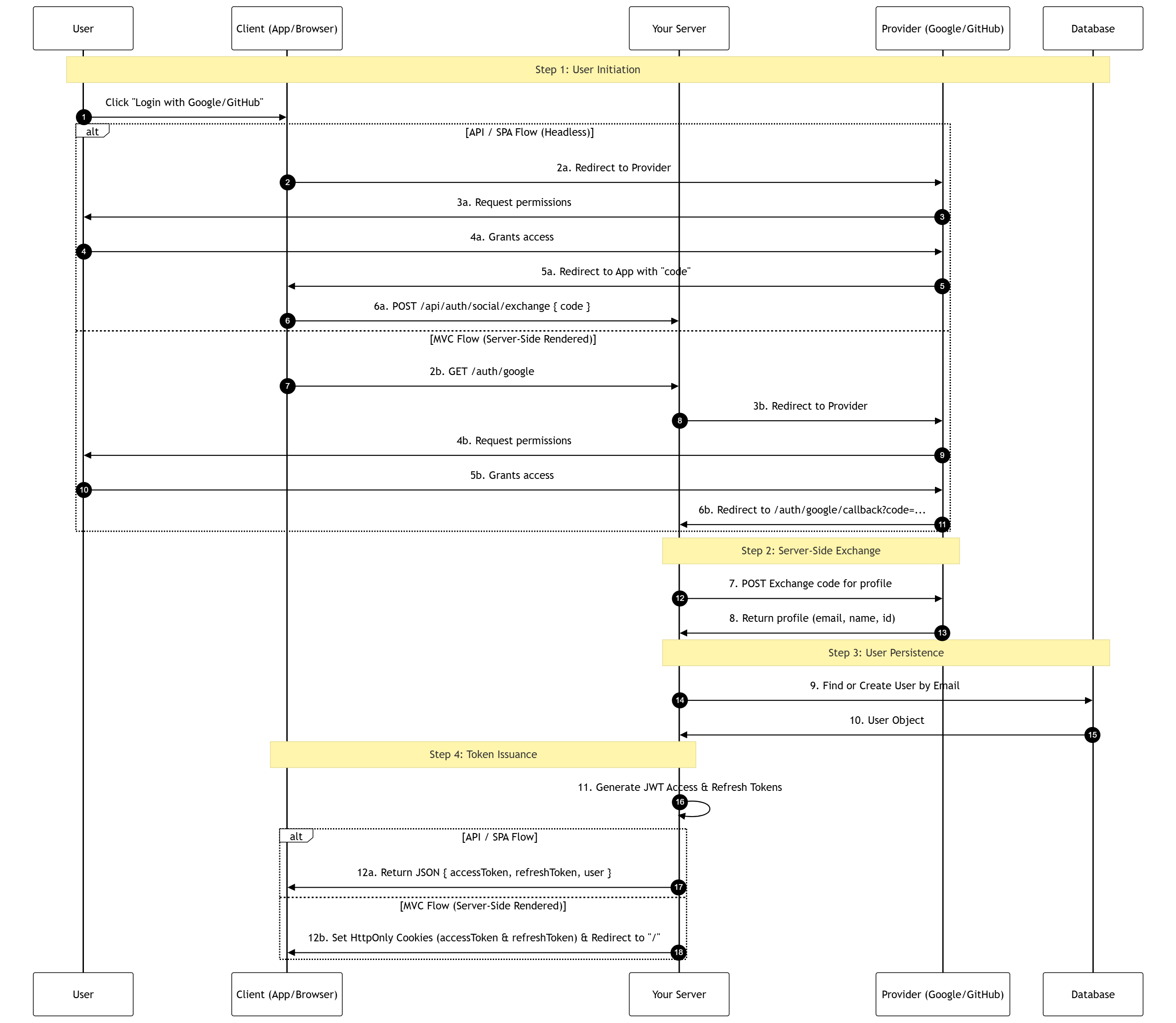Authentication Flow Diagram
