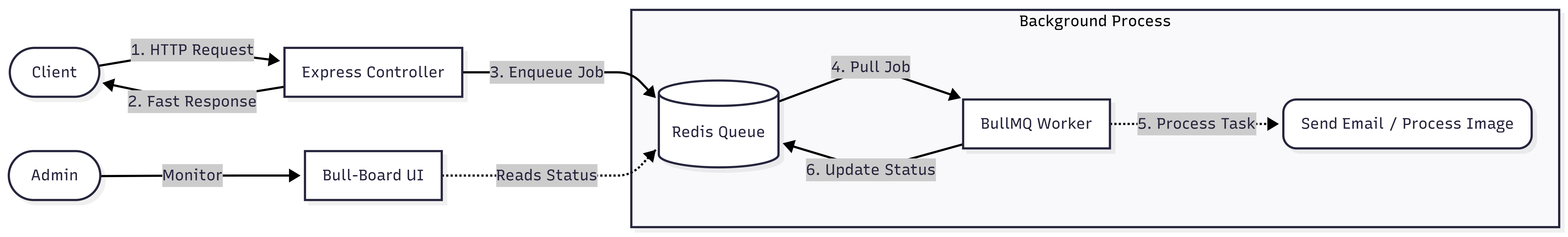 Background Jobs Flow Diagram