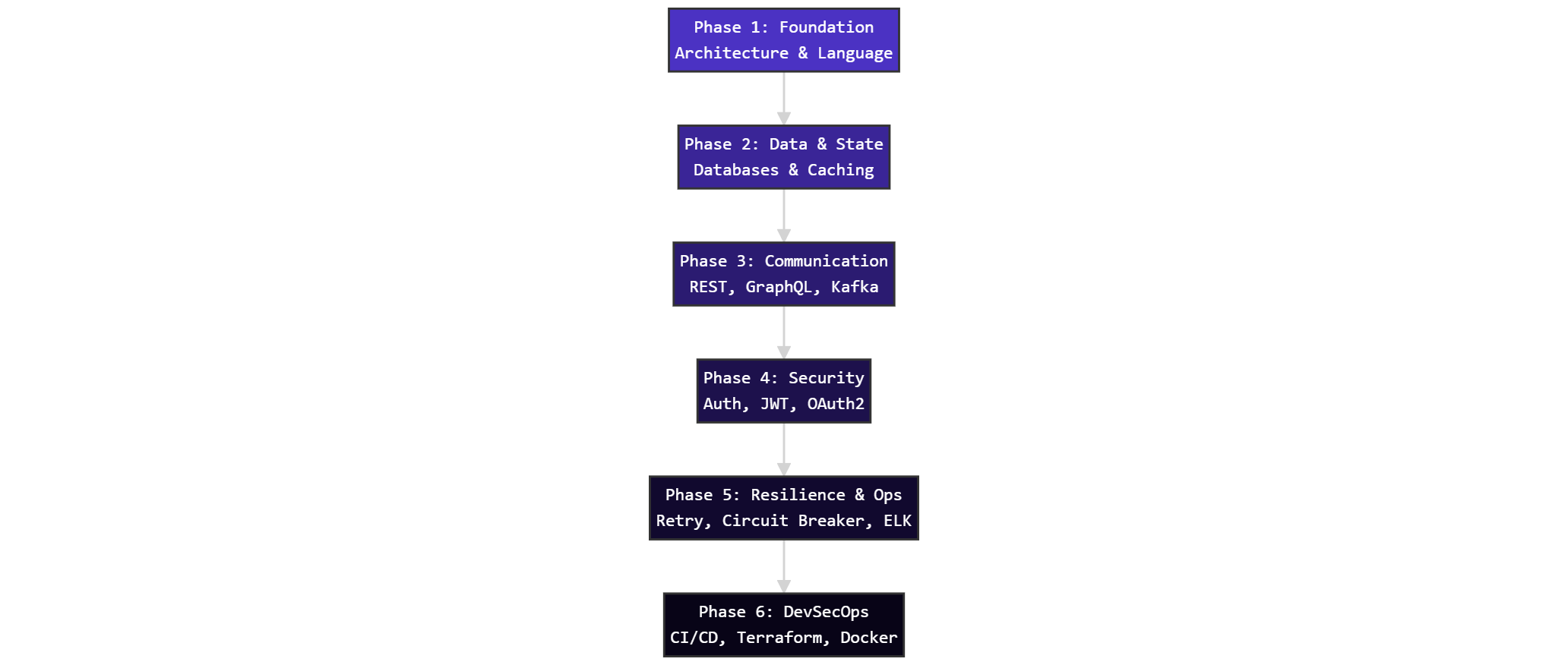 Main Flow Diagram
